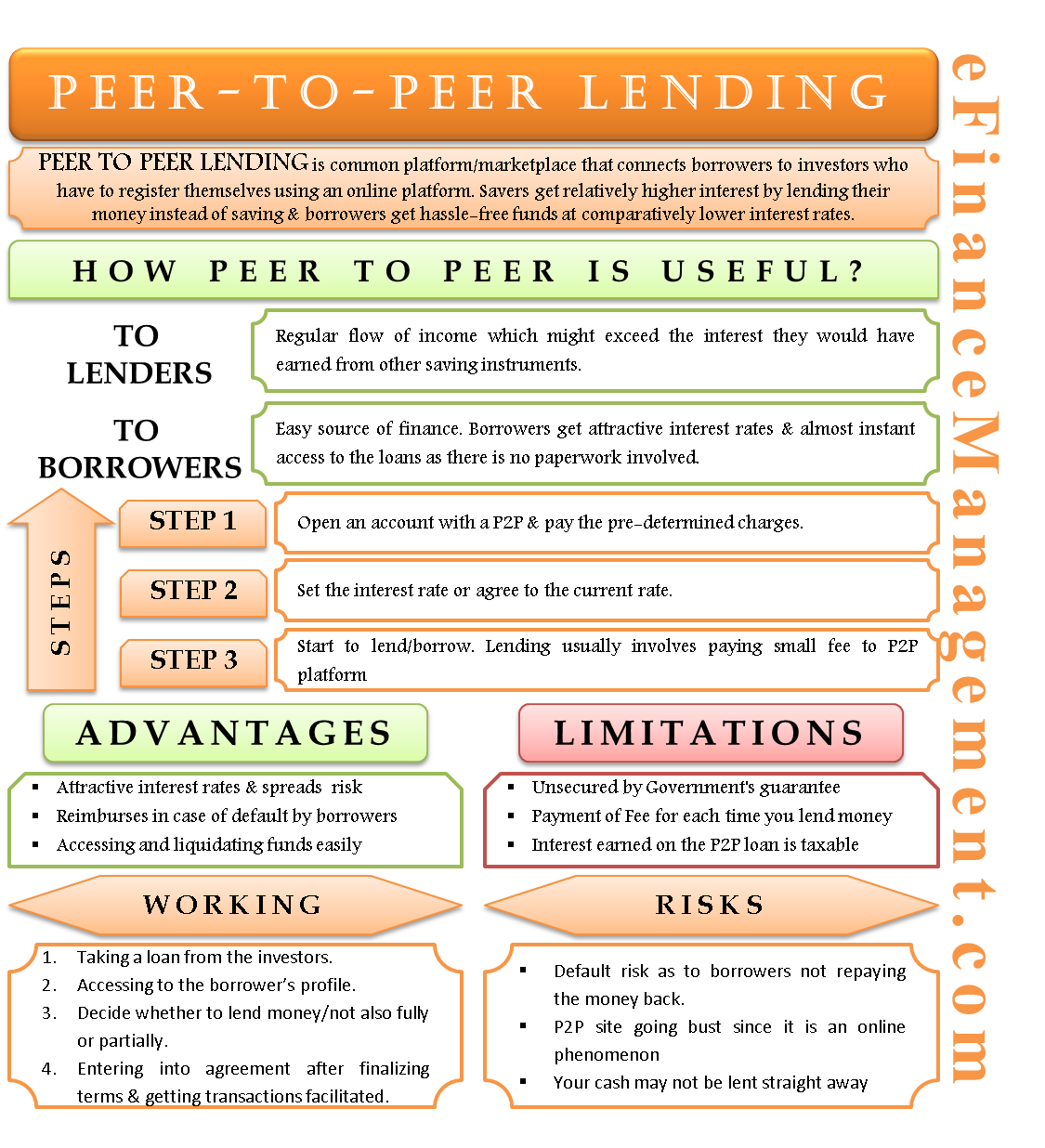 Peer to Peer Lending