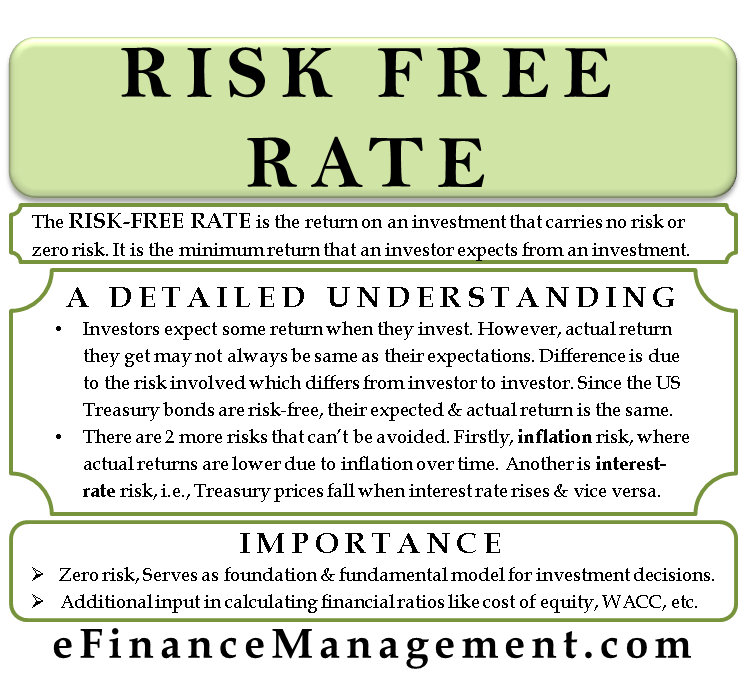 Risk Free Rate