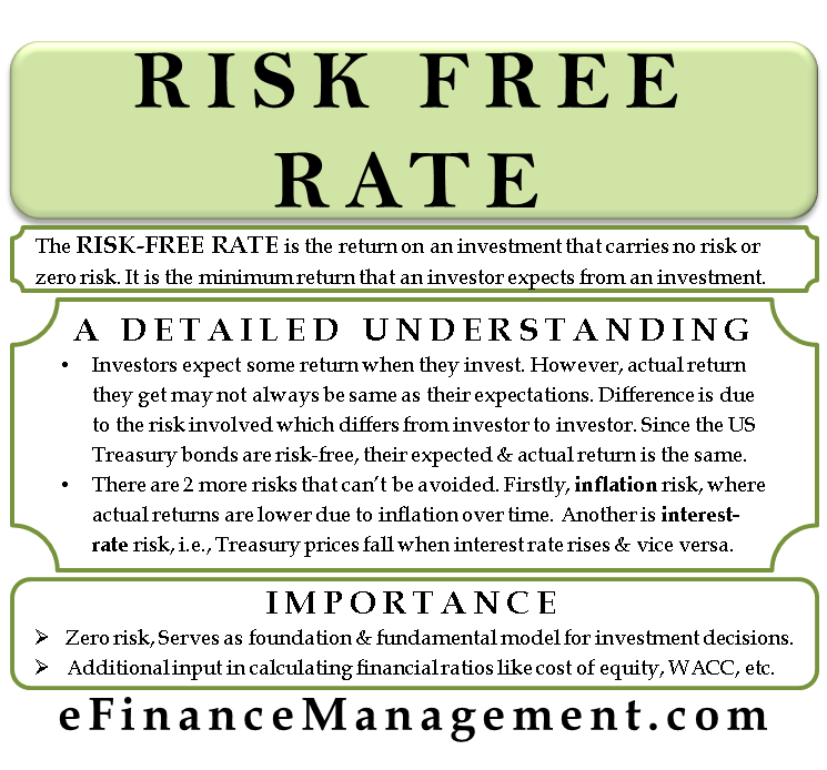 Risk Free Rate – What It Is And Why It’s Important?