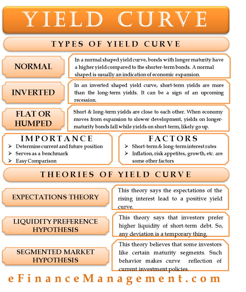 Yield Curve What It Is And Why It Is So Important Efm 1628