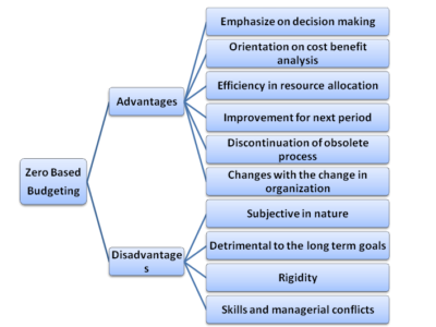 Advantages and Disadvantages of Zero-Based Budgeting