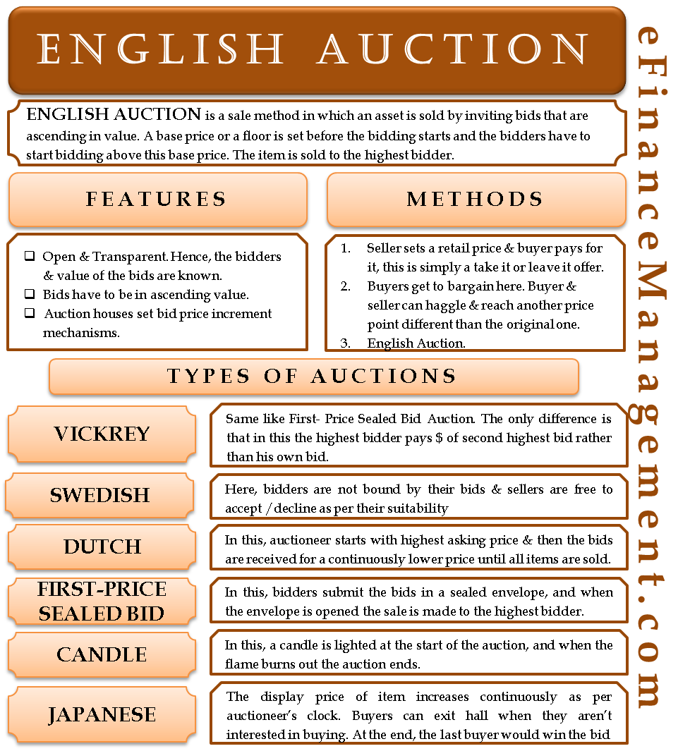 English Auction Definition Example Other Types