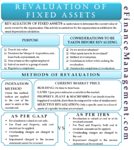 Revaluation of Fixed Assets