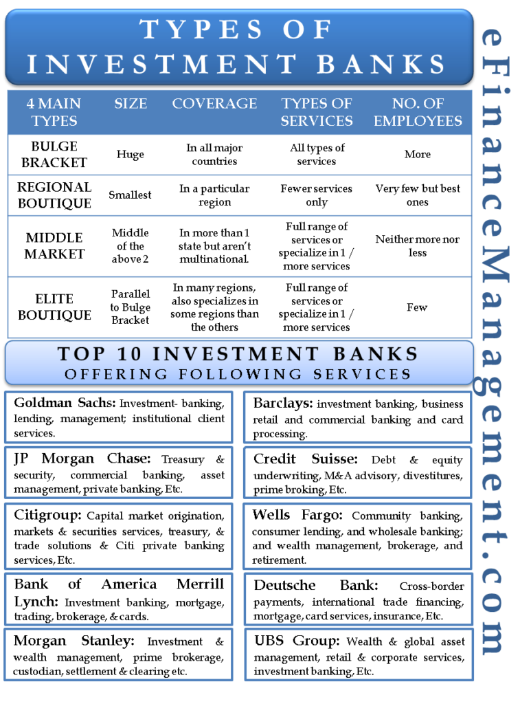 Types of Investment Banks