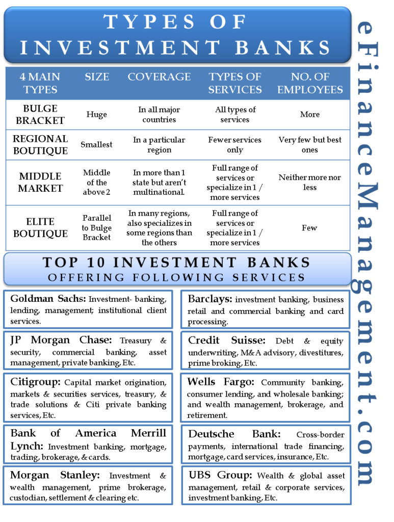 Types of Investment Banks Four Main Types, World's Top 10 Banks