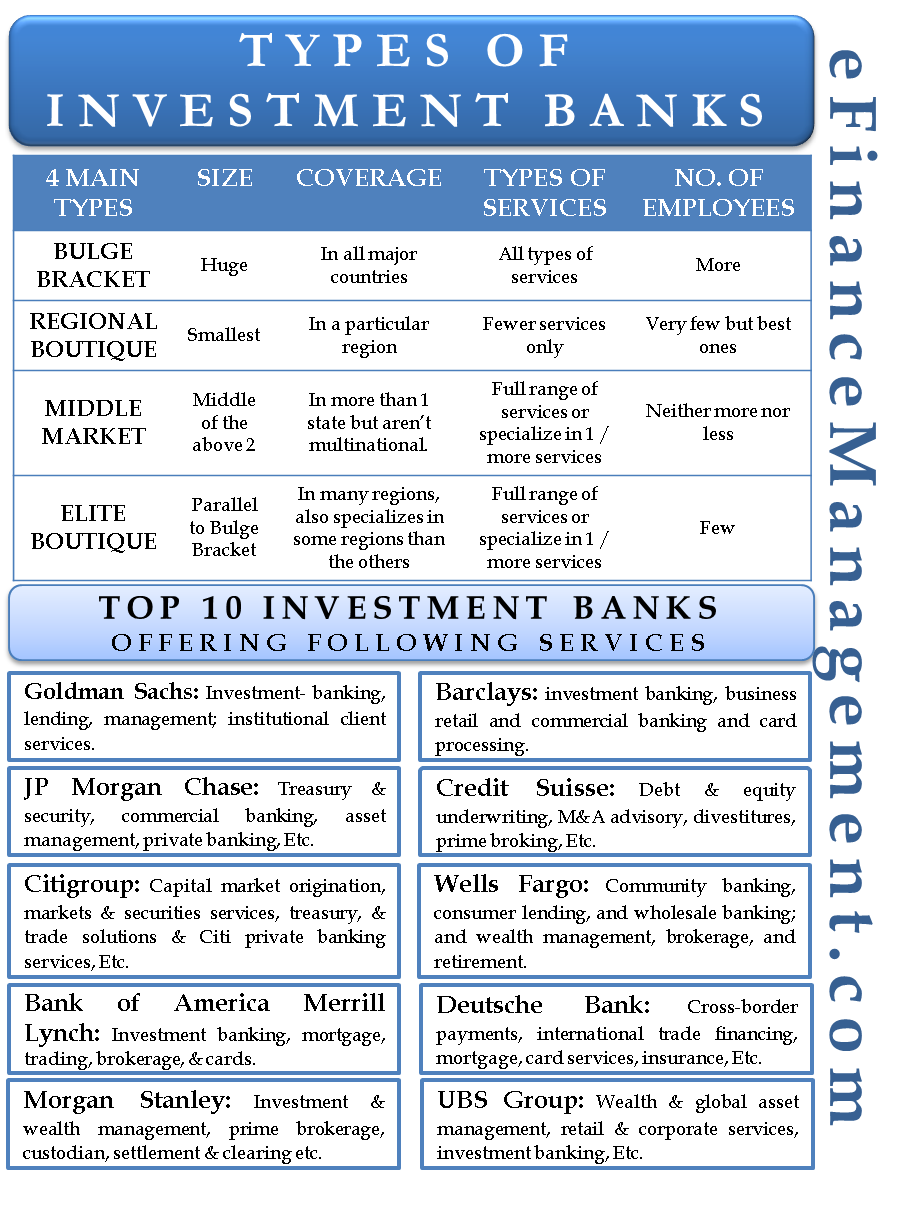 Types of Investment Banks Four Main Types World s Top 10 Banks