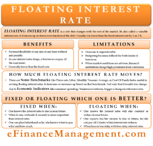 Floating Interest Rate