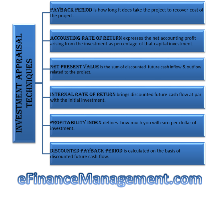 Investment appraisal techniques pbp arr npv irr pi efm