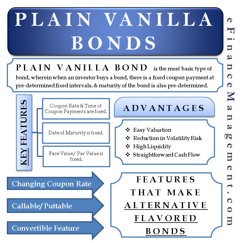 Plain Vanilla Bonds