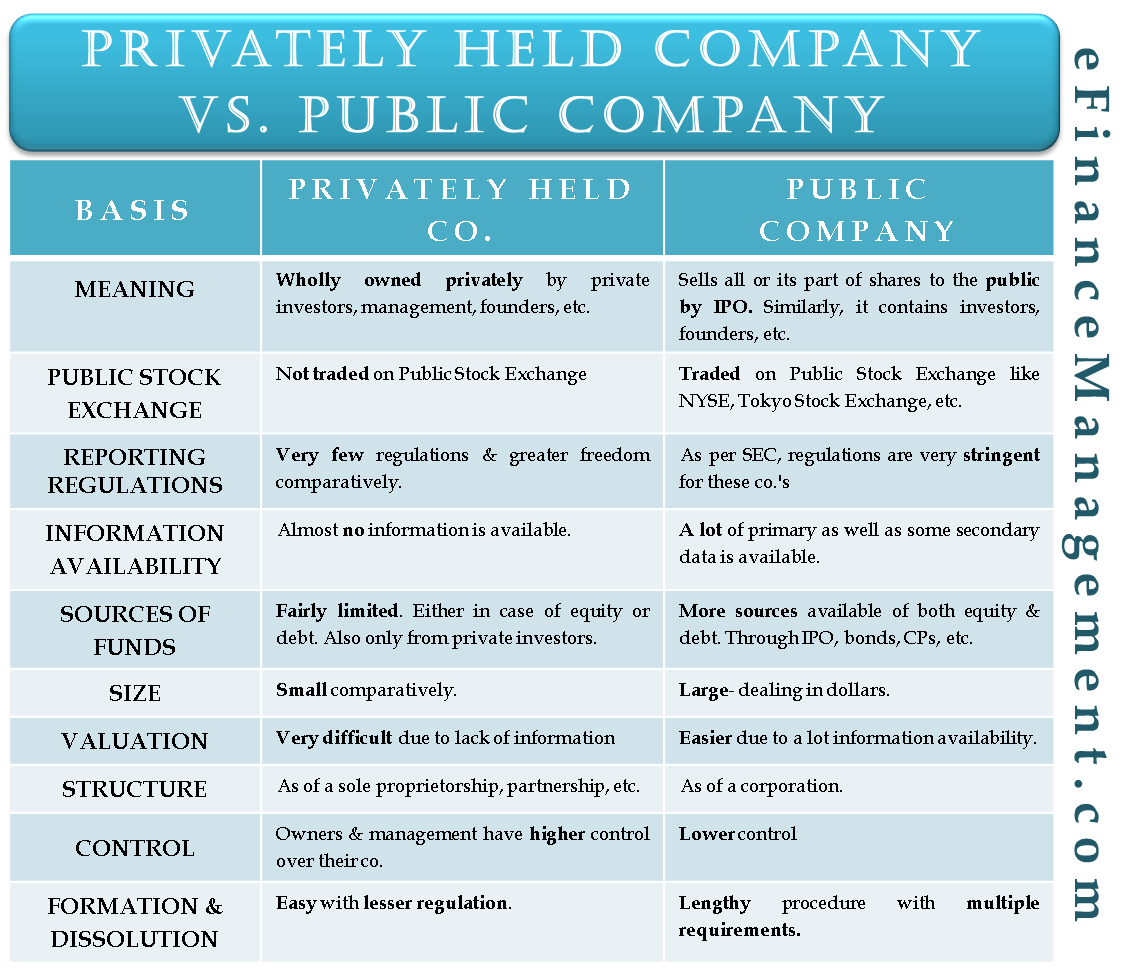 Privately Held Company Vs Public Company Efinancemanagement