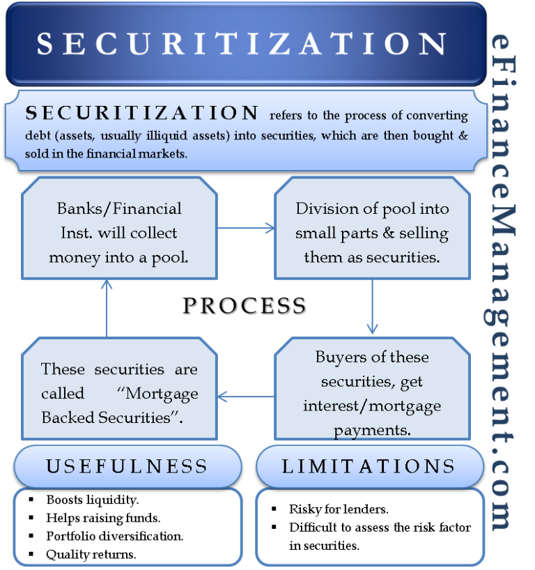 Securitization – Meaning, Process, Advantage And Disadvantages