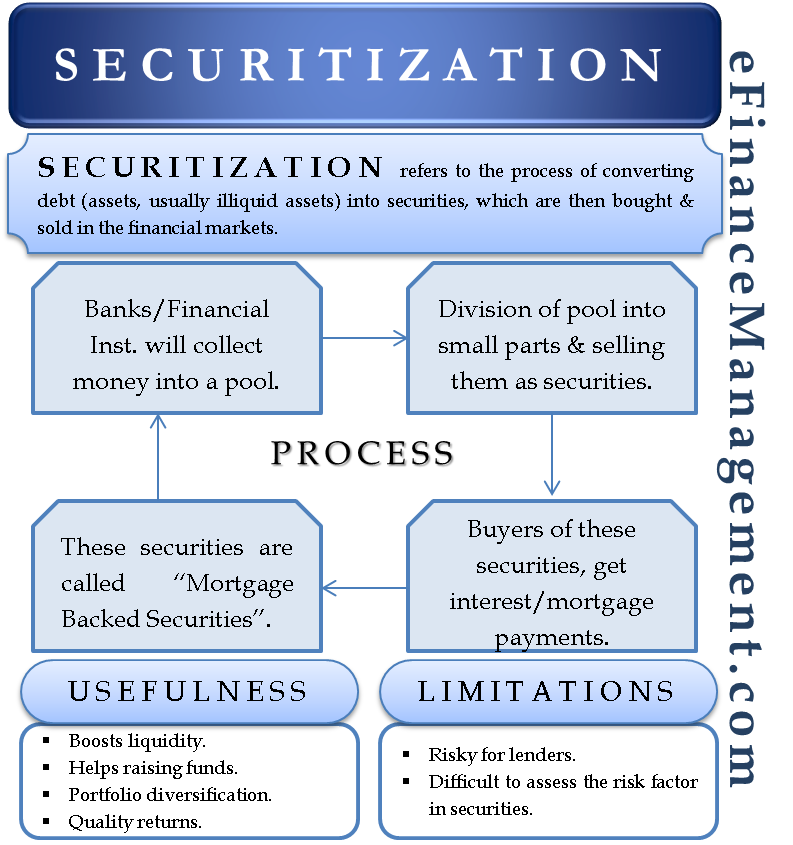Securitization Meaning Process Advantage And Disadvantages