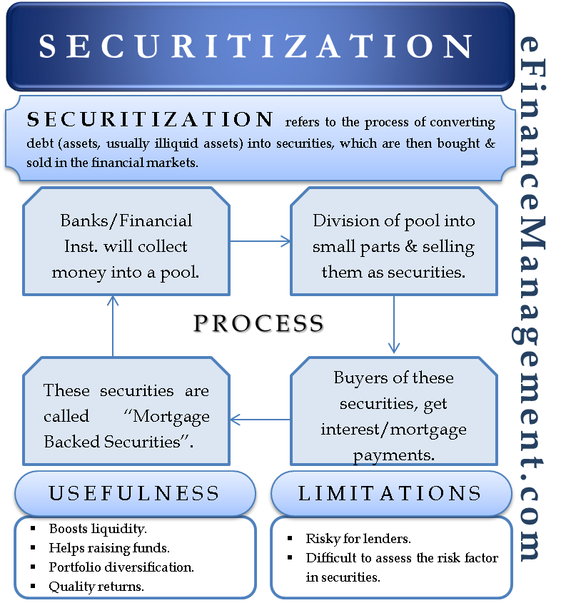 What is securitization? Definition, process & consequences - TheStreet