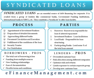 Syndicated Loans