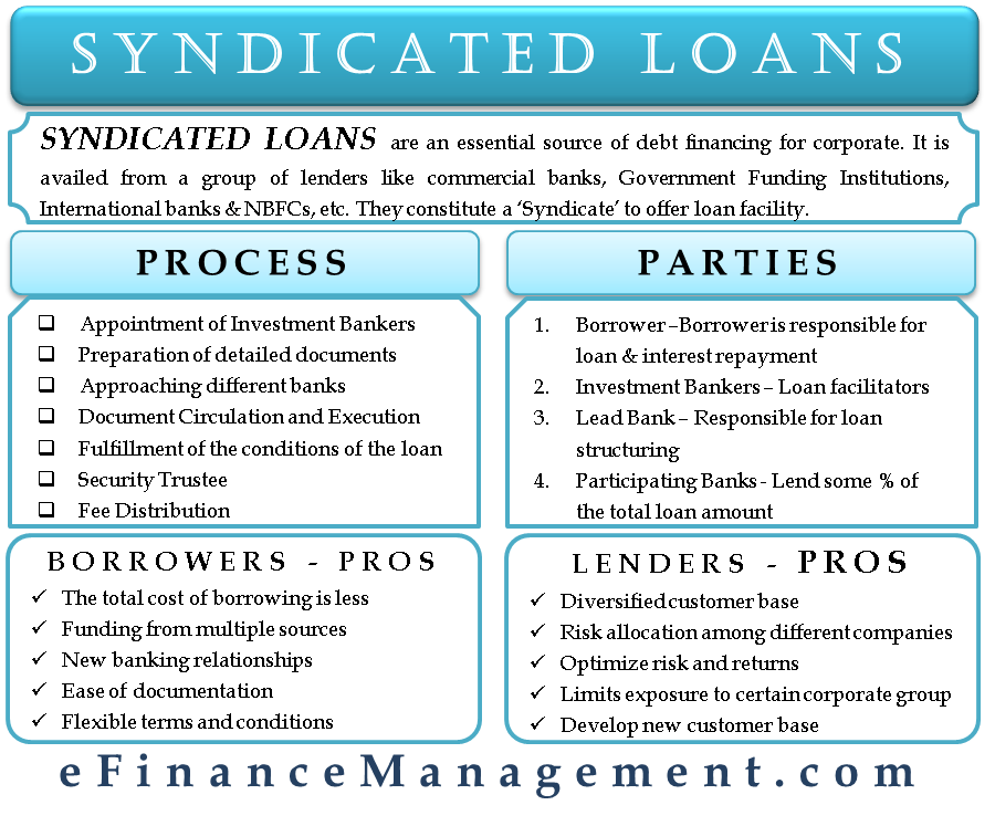 Syndicated Loan Meaning Parties Involved Process Benefits Etc