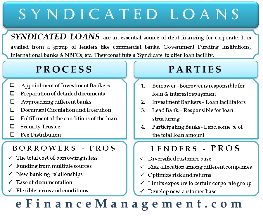 Syndicated Loan Meaning Parties Involved Process Benefits Etc
