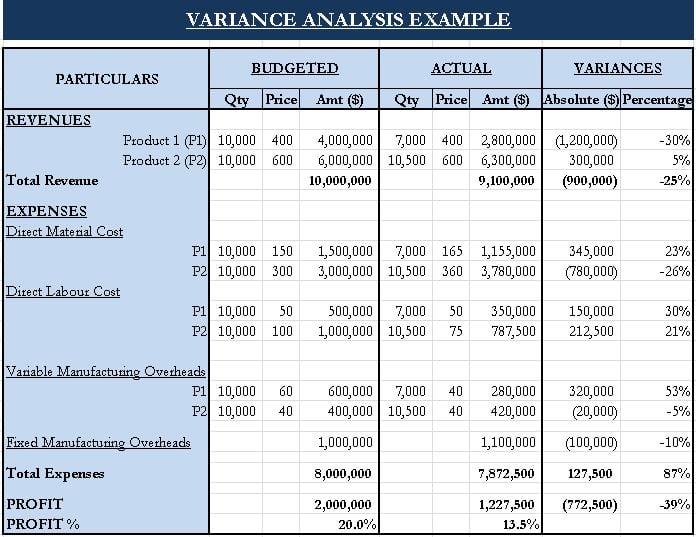 Variance Analysis Report Template Table