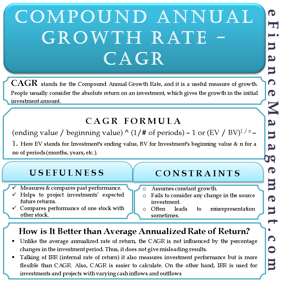 What is CAGR
