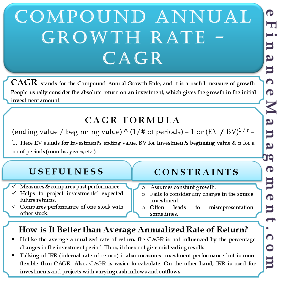 What Is CAGR And How It s Useful Efinancemanagement