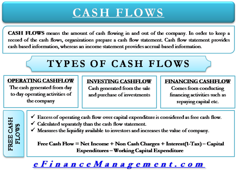 Types of Cash Flow Operating, Investing, Financing & Free Cash Flow