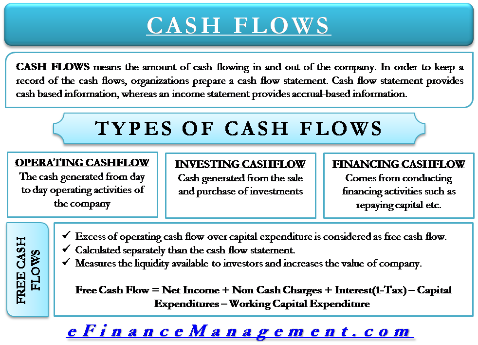 cash flow operating financing investing activities