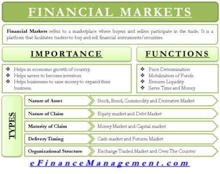 Financial Markets – Functions, Importance And Types