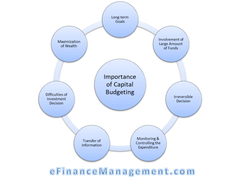 Importance of Capital Budgeting - Meaning, Importance