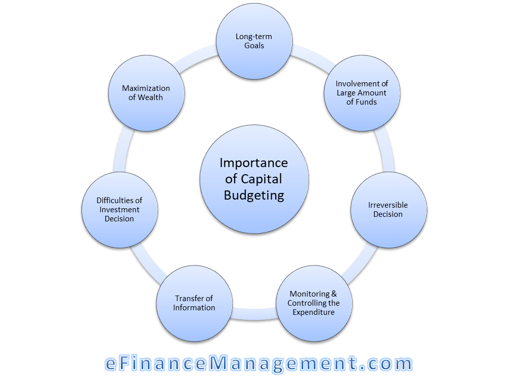 Importance of Capital Budgeting