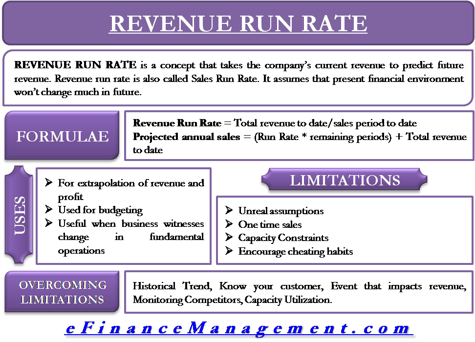 Revenue Run Rate Meaning Importance And Limitations