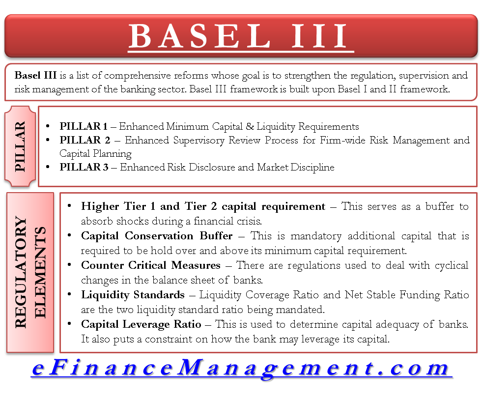 Basel Iii History Pillars Regulatory Elelment Timeline