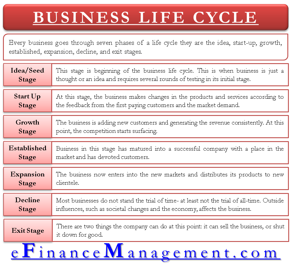 Business Life Cycle Stages Challenges And Sources Of Finance EFM