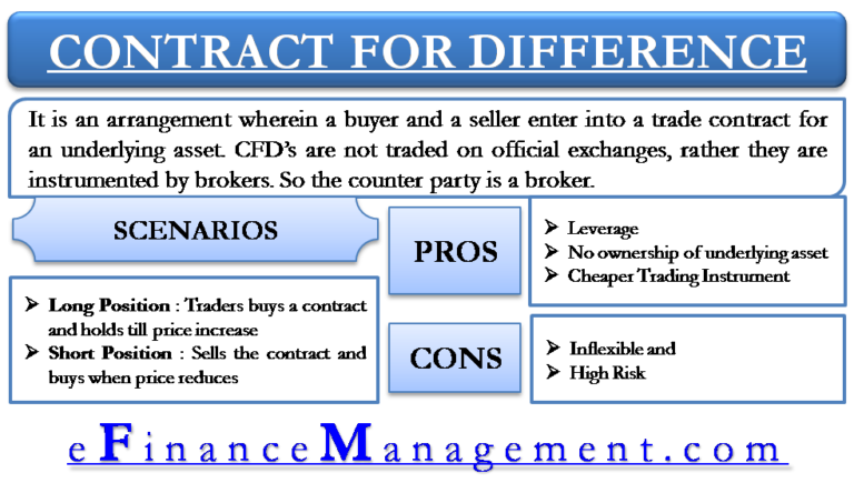 Contract For DIfference-Meaning, Example, Advantage And Disadvantages