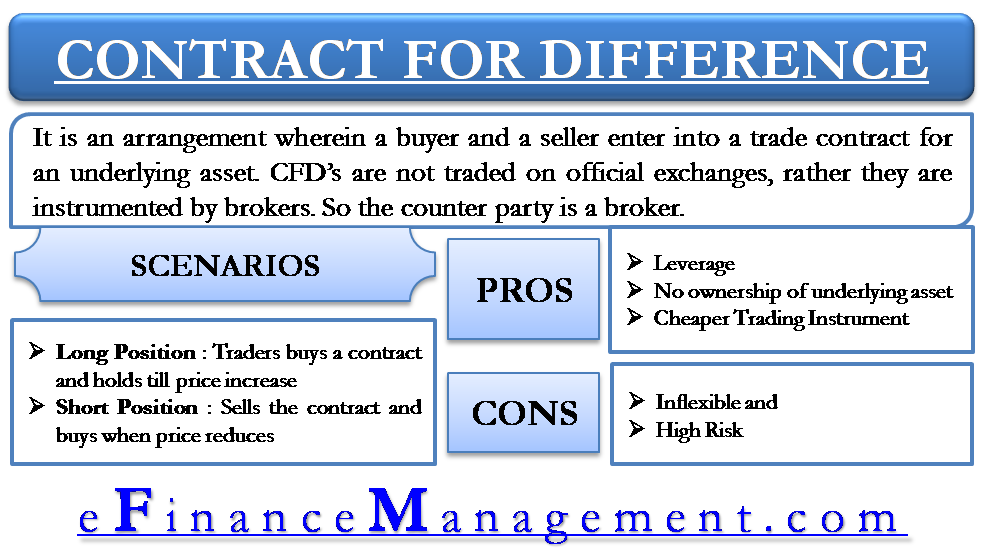 Contract For Difference