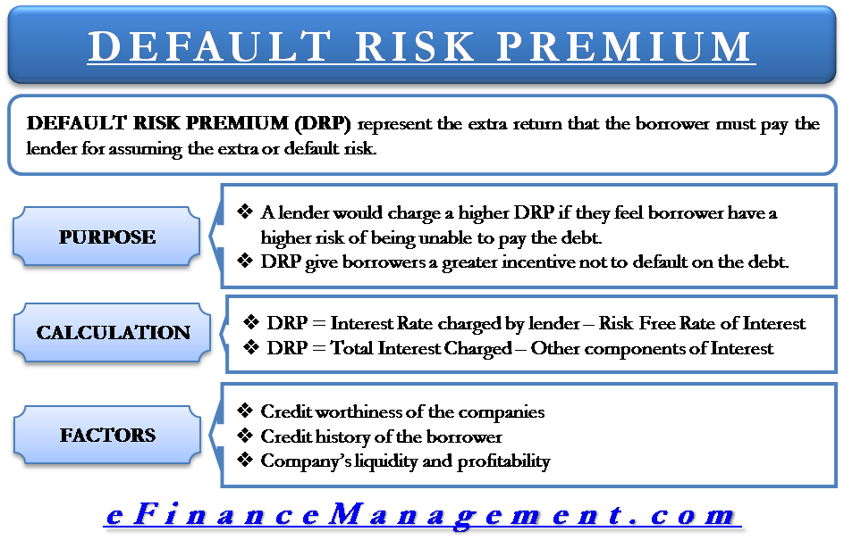 default-risk-premium-meaning-purpose-and-calculation