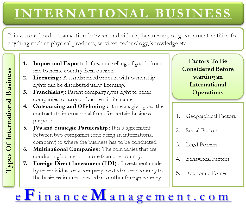 International Business Meaning Types Factors