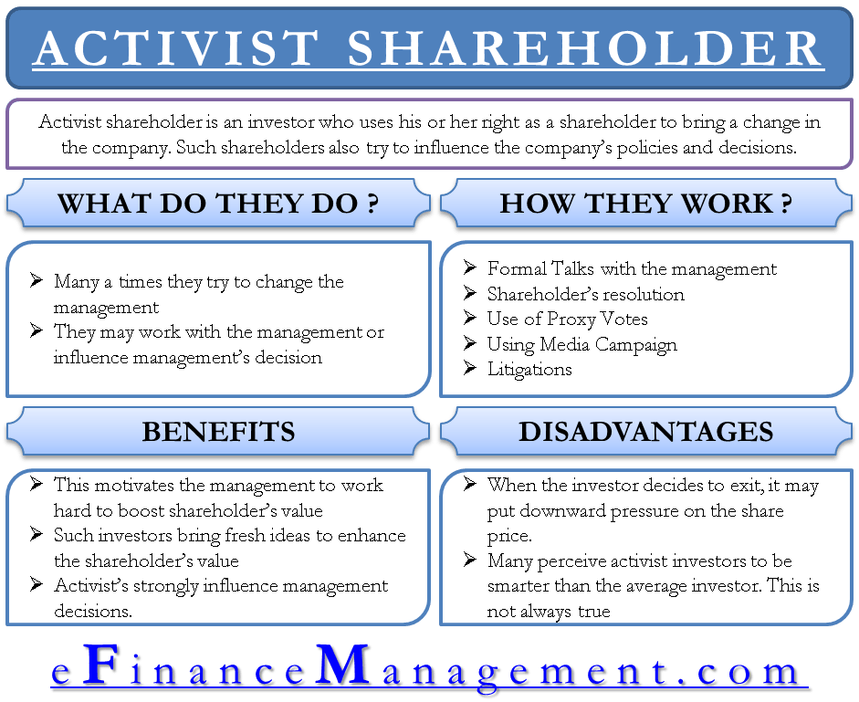 Activist Shareholder – Who They Are And What They Do