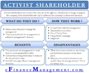 Activist Shareholder – Who They Are And What They Do