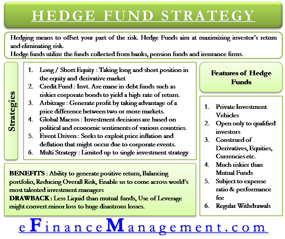Hedge Fund Strategy