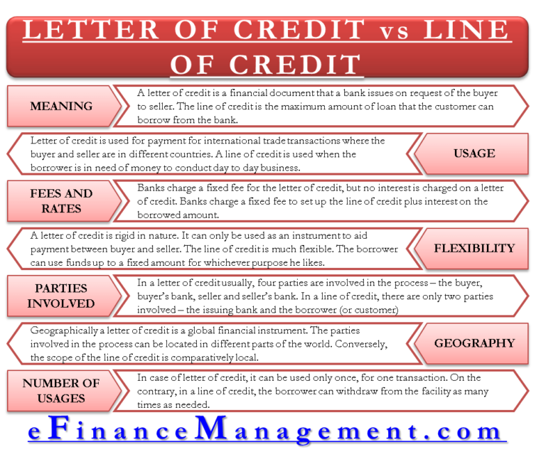 Letter of Credit Vs. Line of Credit | Differences, Features and ...