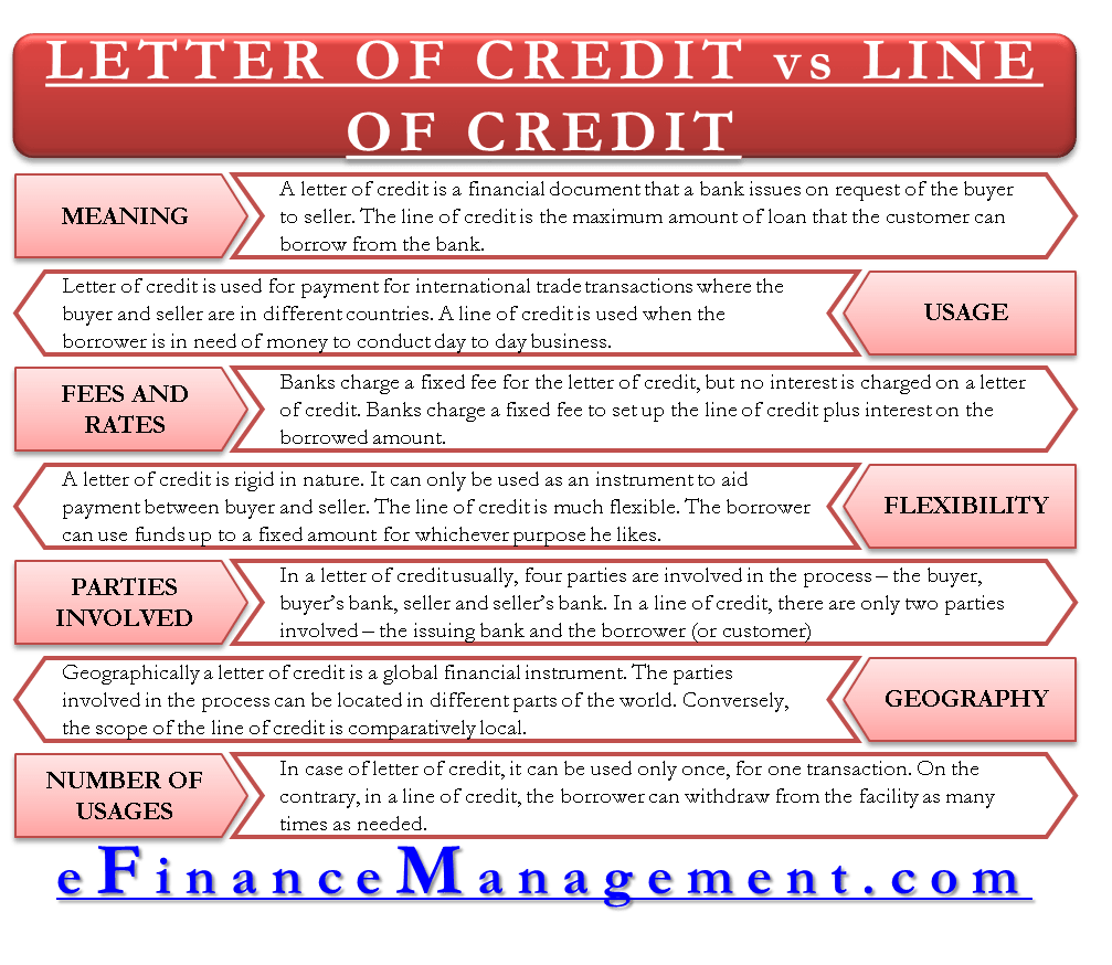 Letter of Credit vs Line of Credit