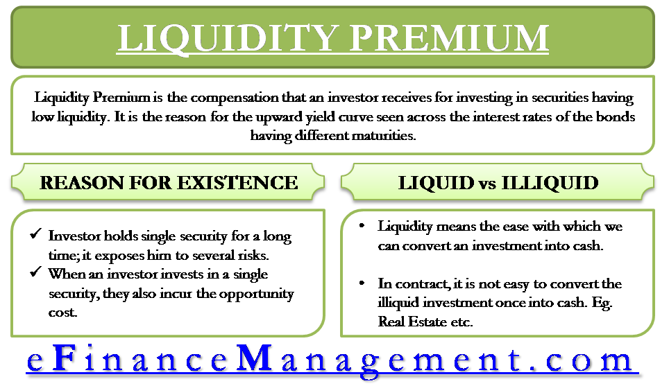 Liquidity Premium