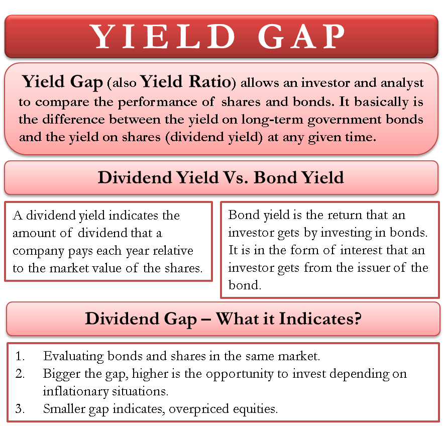 Yield Gap