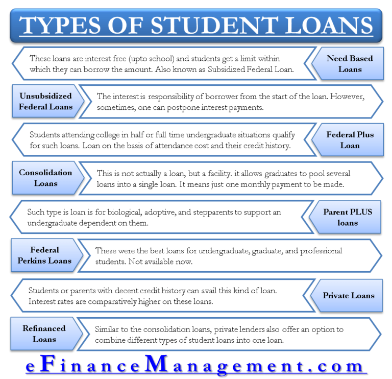 Different Types of Student Loans Which One Suits You