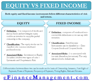 Equity Verses Fixed Income