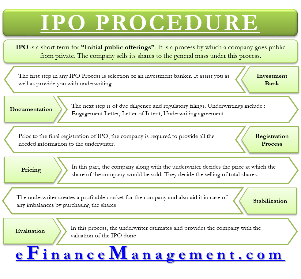 Ipo marketing process derivative financial products