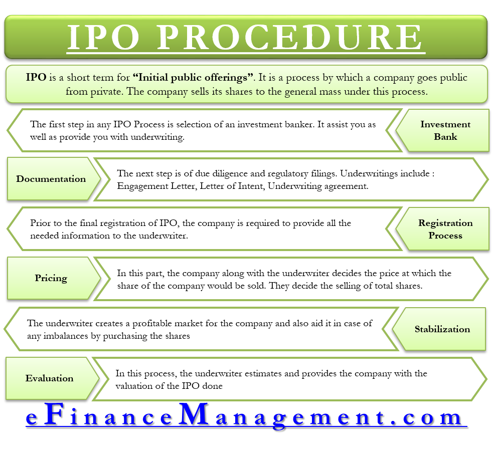 Ipo Process Select Investment Banker Documentation Pricing Etc