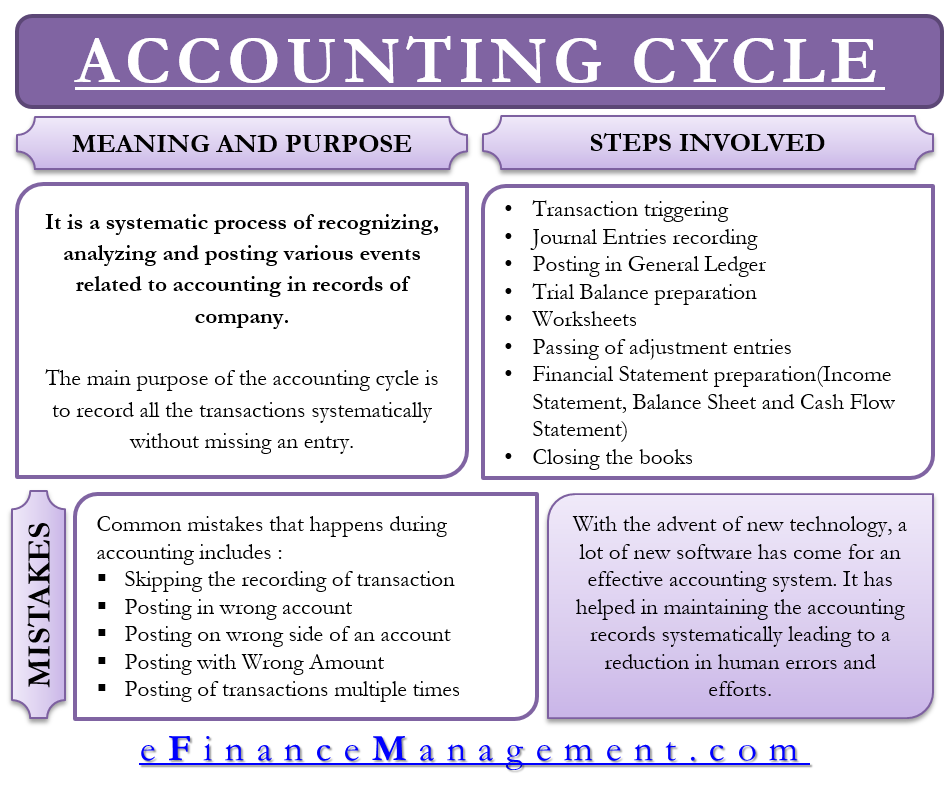 Accounting Cycle