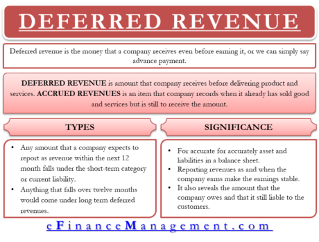 Deferred Revenue - Meaning, Importance And More