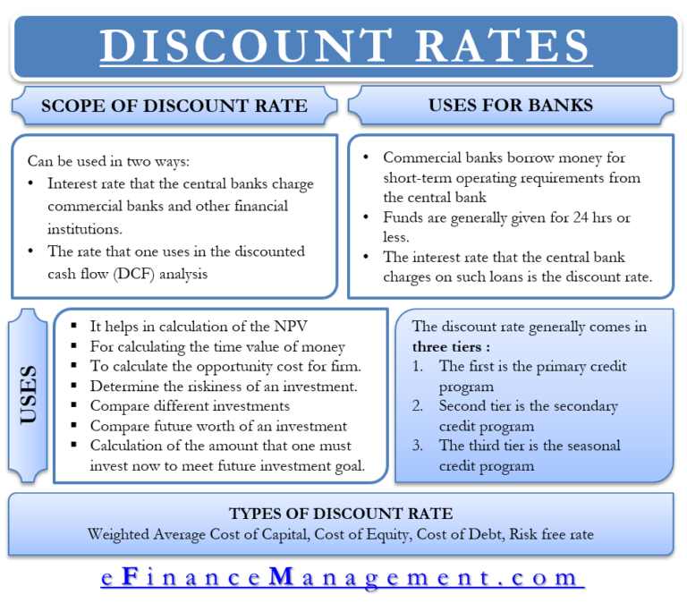 Discount Rate Meaning, Importance, Uses And More