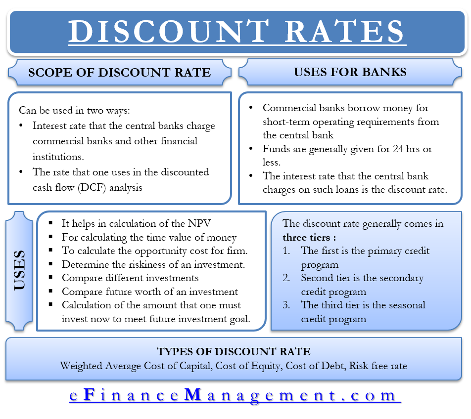 Discount Rate - Meaning, Importance and more